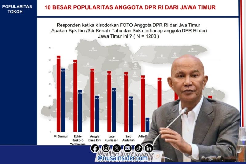 Foto. MH Sa'id Abdullah DPR RI Dapil Madura XI Dalam survei 10 Tokoh Populer Se-Jawa Timur. 