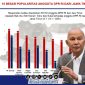 Foto. MH Sa'id Abdullah DPR RI Dapil Madura XI Dalam survei 10 Tokoh Populer Se-Jawa Timur. 