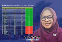 Foto. Drg Ellya Fardasah, M. Kes kepala Dinkes P2KB Sumenep