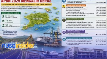 Benarkah Sumenep Dianaktirikan? Data APBN 2025 Justru Tunjukkan Kucuran Anggaran Fantastis